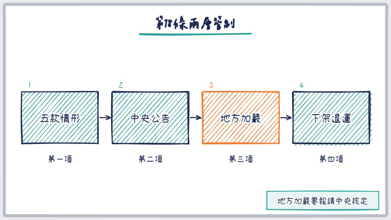 四步流程圖,從五款情形到中央公告、地方加嚴、下架退運
