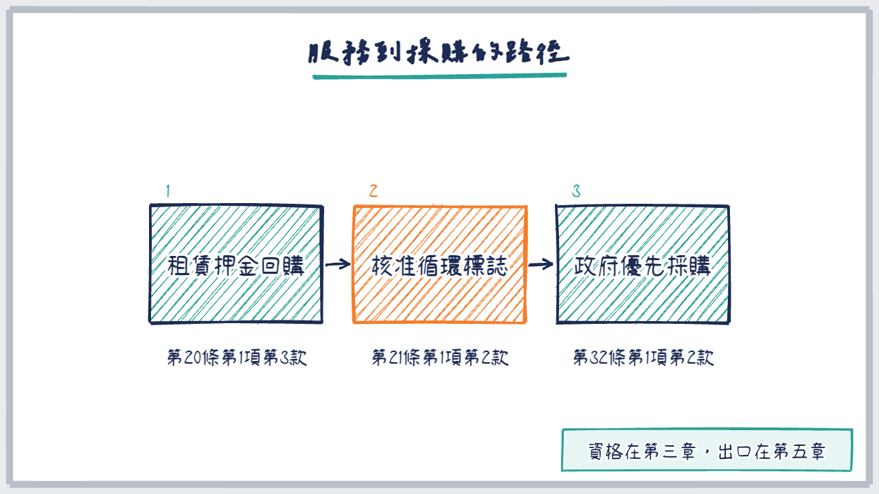 三步流程圖:租賃押金回購、核准循環標誌、政府優先採購
