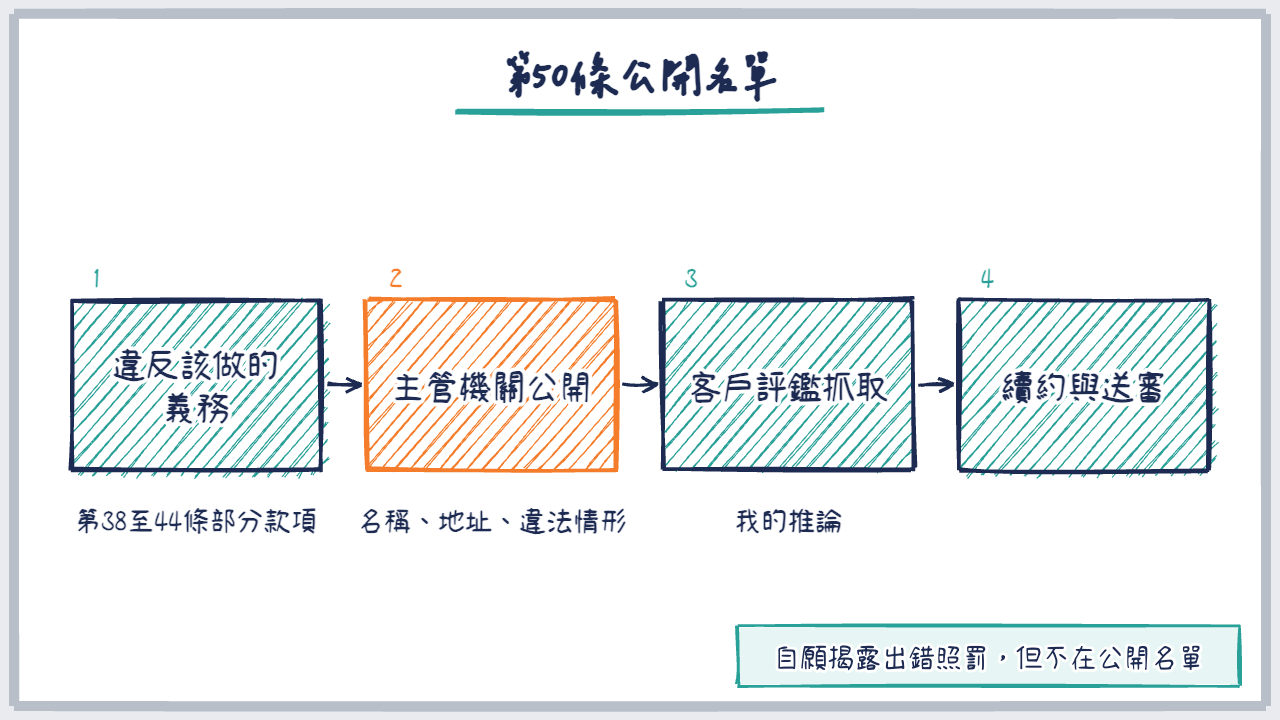 四步流程圖,從違反義務到公開名單再到客戶評鑑