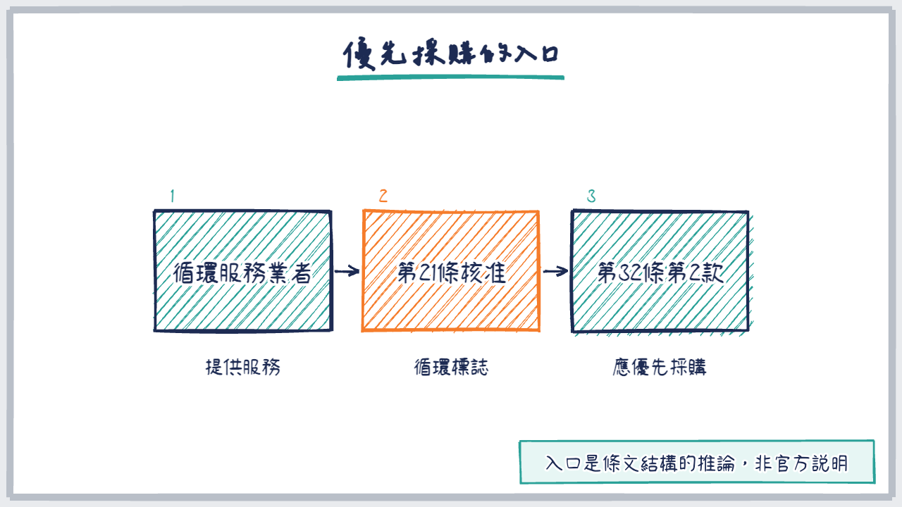三步流程圖:循環服務業者、第 21 條核准、第 32 條優先採購