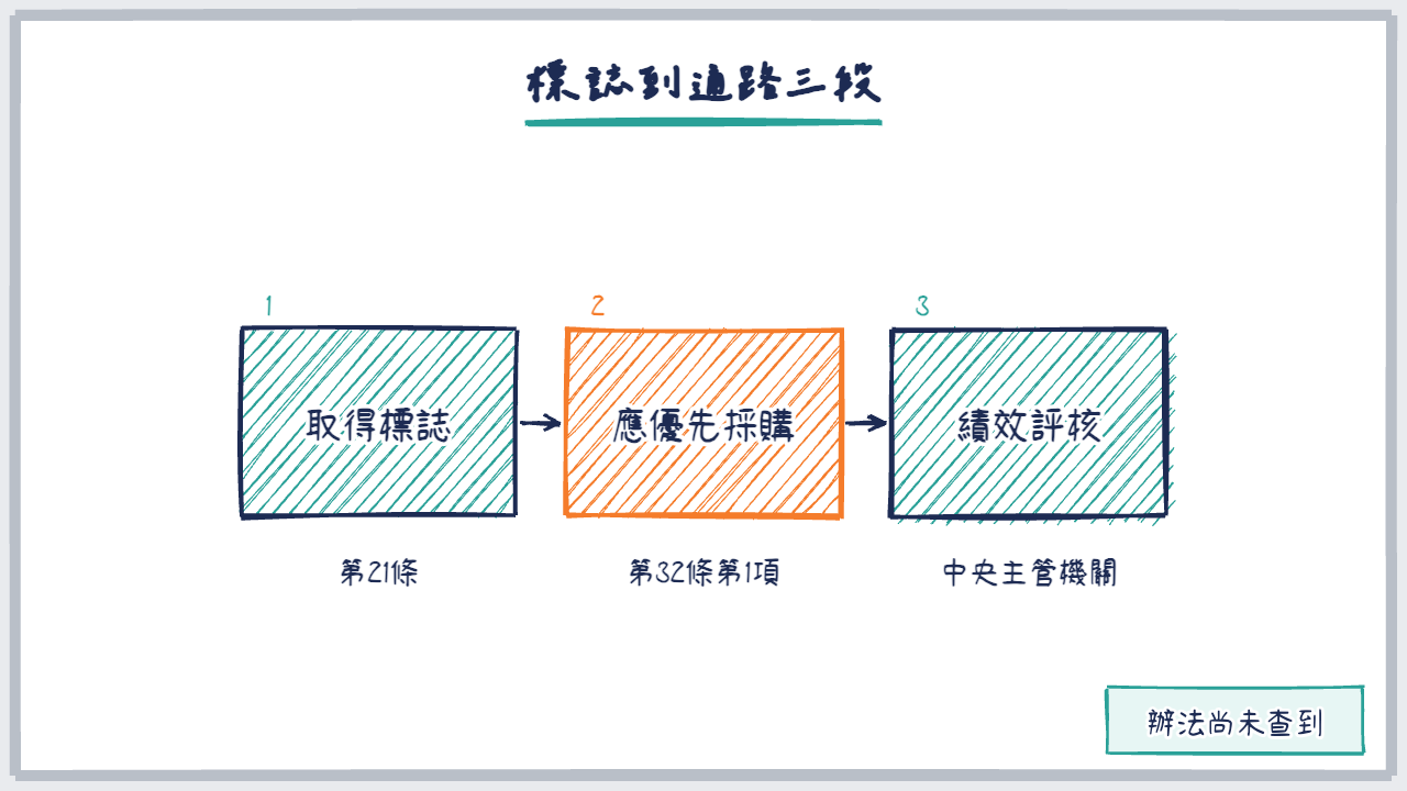 三步流程圖:取得標誌、應優先採購、績效評核