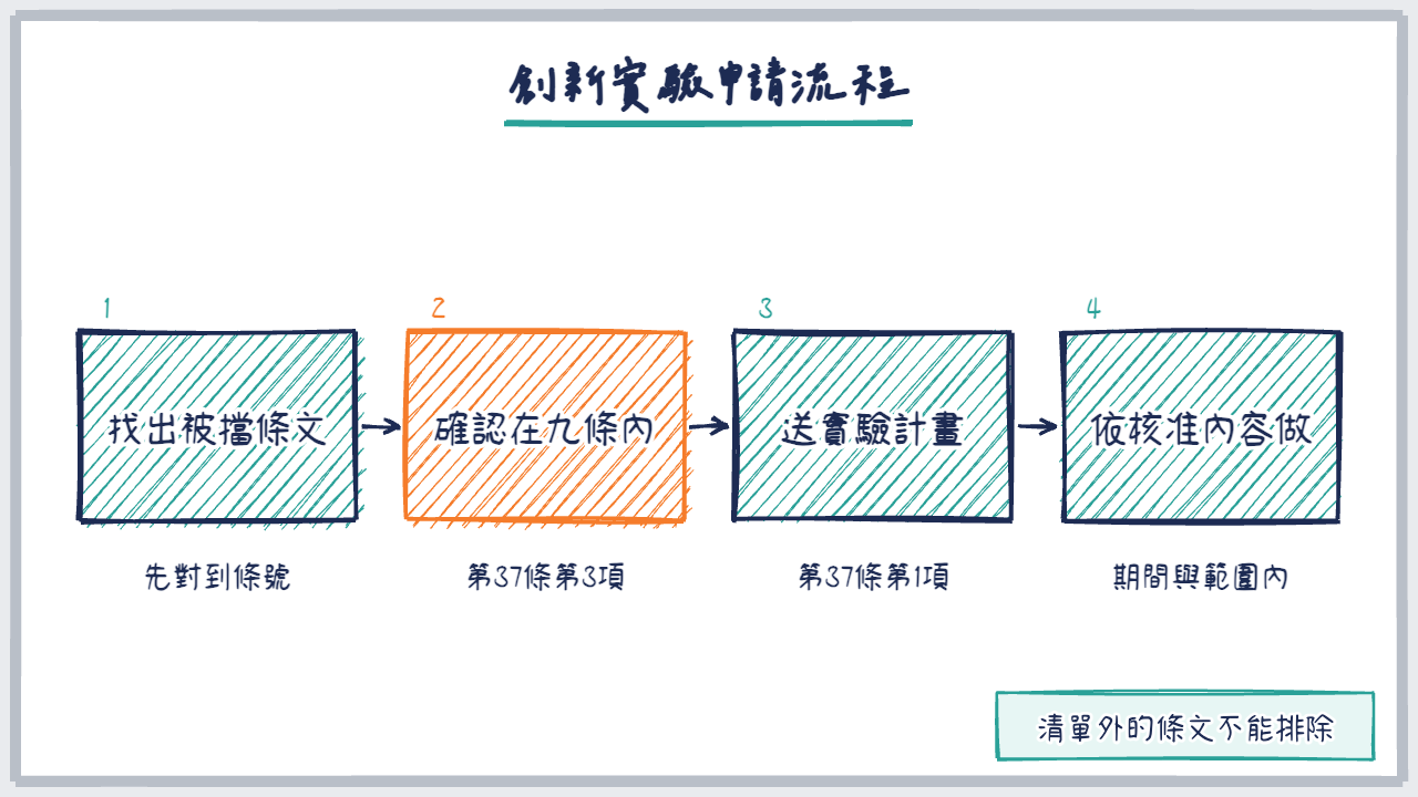 四步流程圖，從找出被擋條文到依核准內容執行
