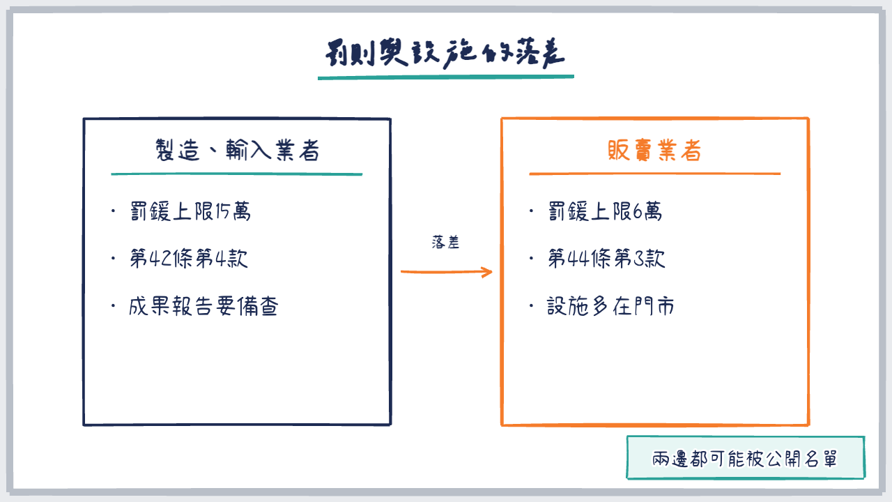左右對照圖,比較製造輸入業者與販賣業者的罰鍰與設施