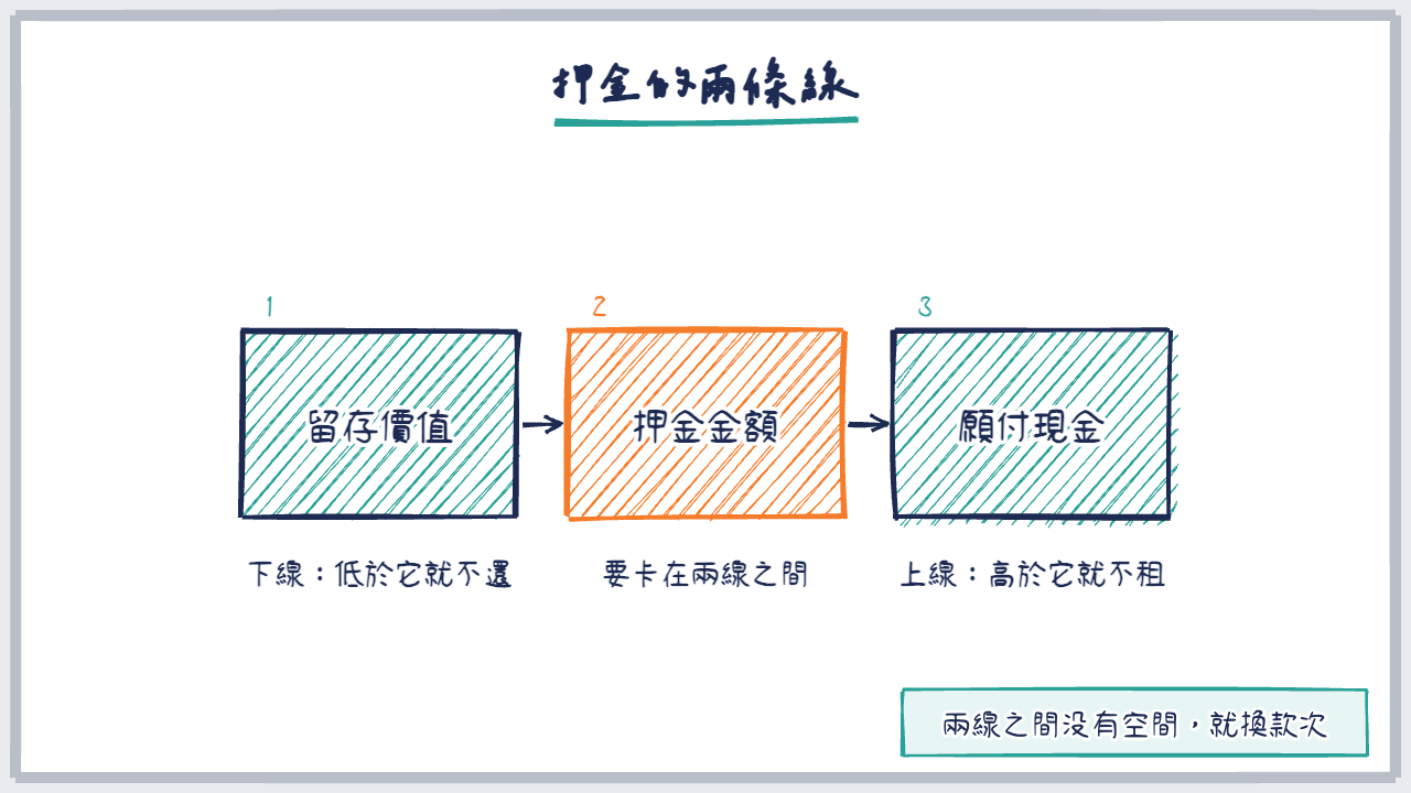 三格流程圖:留存價值、押金金額、願付現金,標出押金的上下兩條線