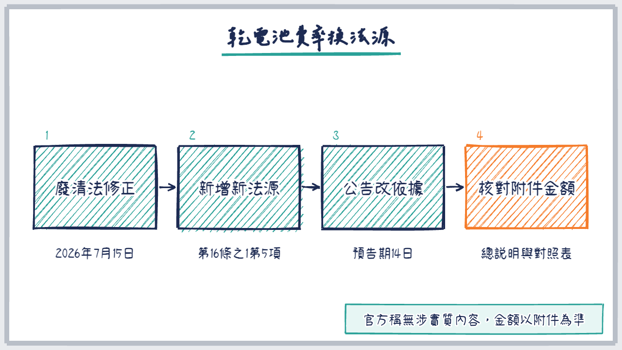 四步流程圖，從廢清法修正到核對附件費率金額