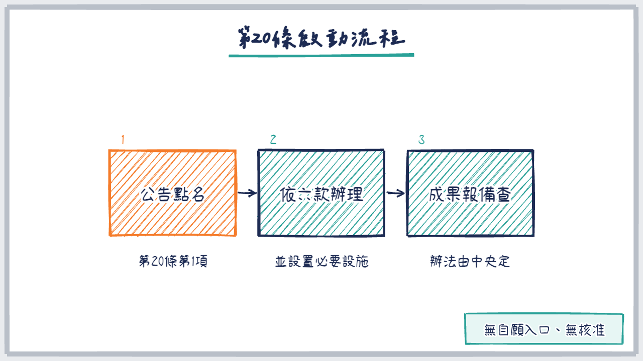 三步驟流程圖:公告點名、依六款辦理、成果報備查