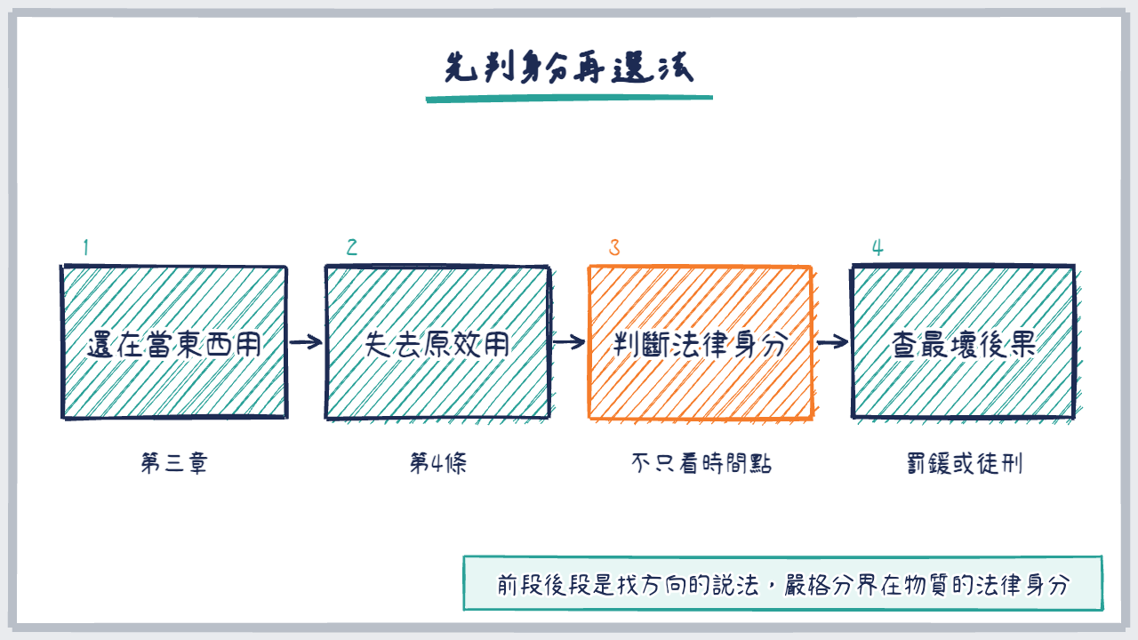 四步流程圖,從還在使用到判斷身分,再查最壞後果