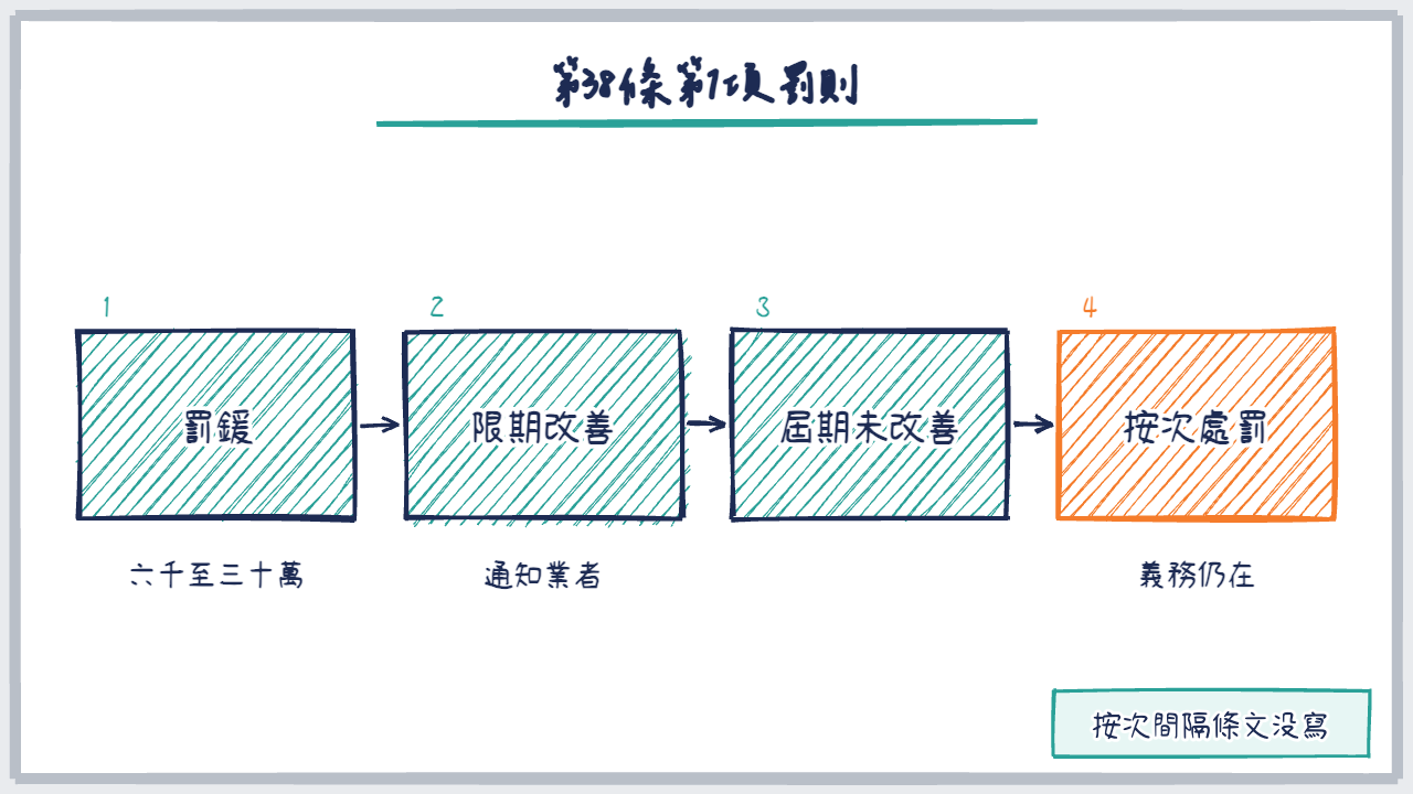 從罰鍰、限期改善到按次處罰的四步流程圖