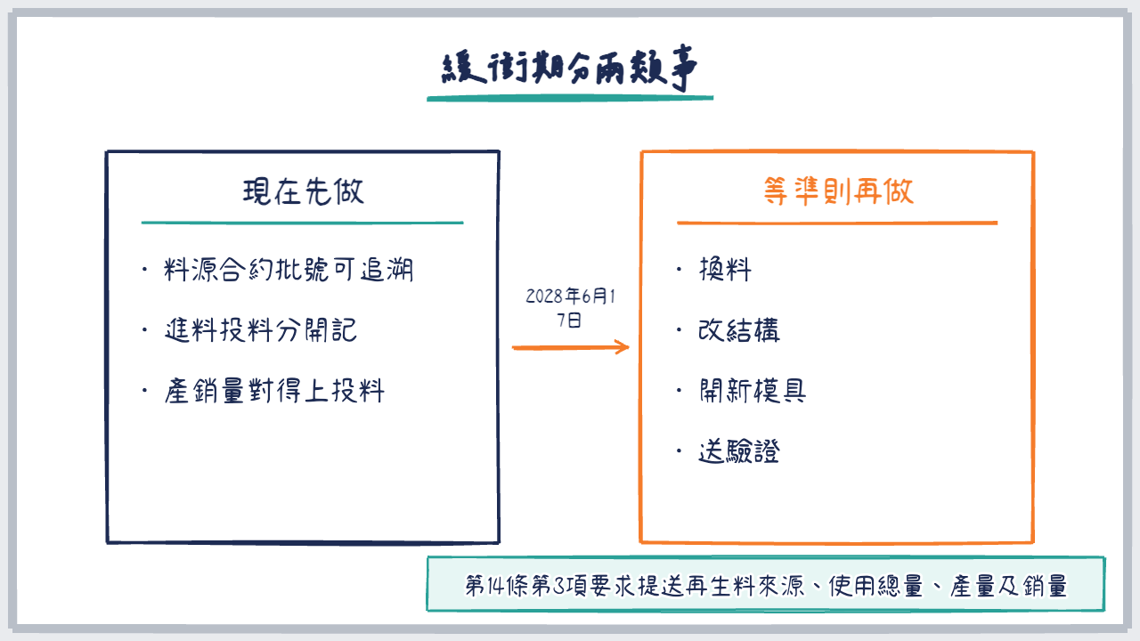 左右對照圖：左邊現在先做的紀錄，右邊等準則的設計項目
