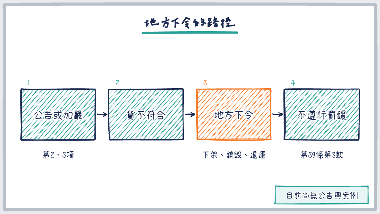 四步流程圖，由規定、貨不符合、地方下令到罰鍰