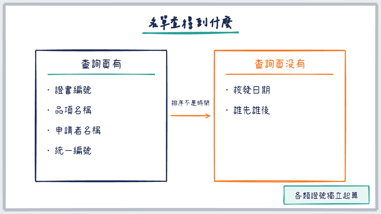 左右對照圖,左邊列查詢頁有的四個欄位,右邊列沒有核發日期
