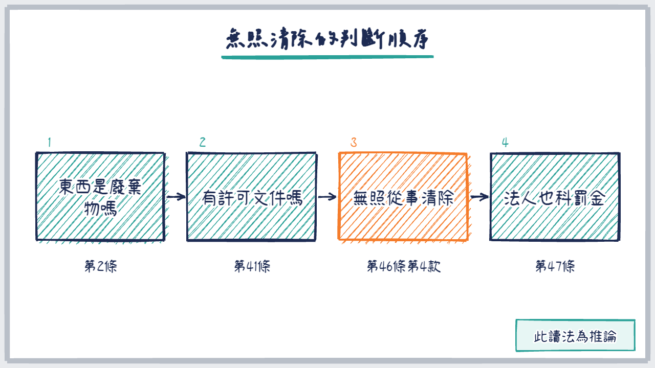 四個方框接成的流程圖,從廢棄物身分到法人罰金