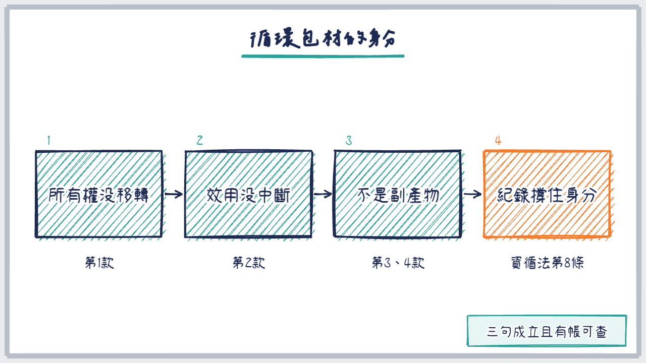 四步驟流程圖,從所有權、效用、副產物到紀錄
