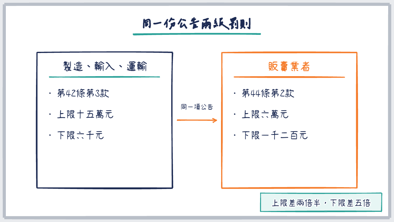左右對照製造端與販賣端的罰鍰級距