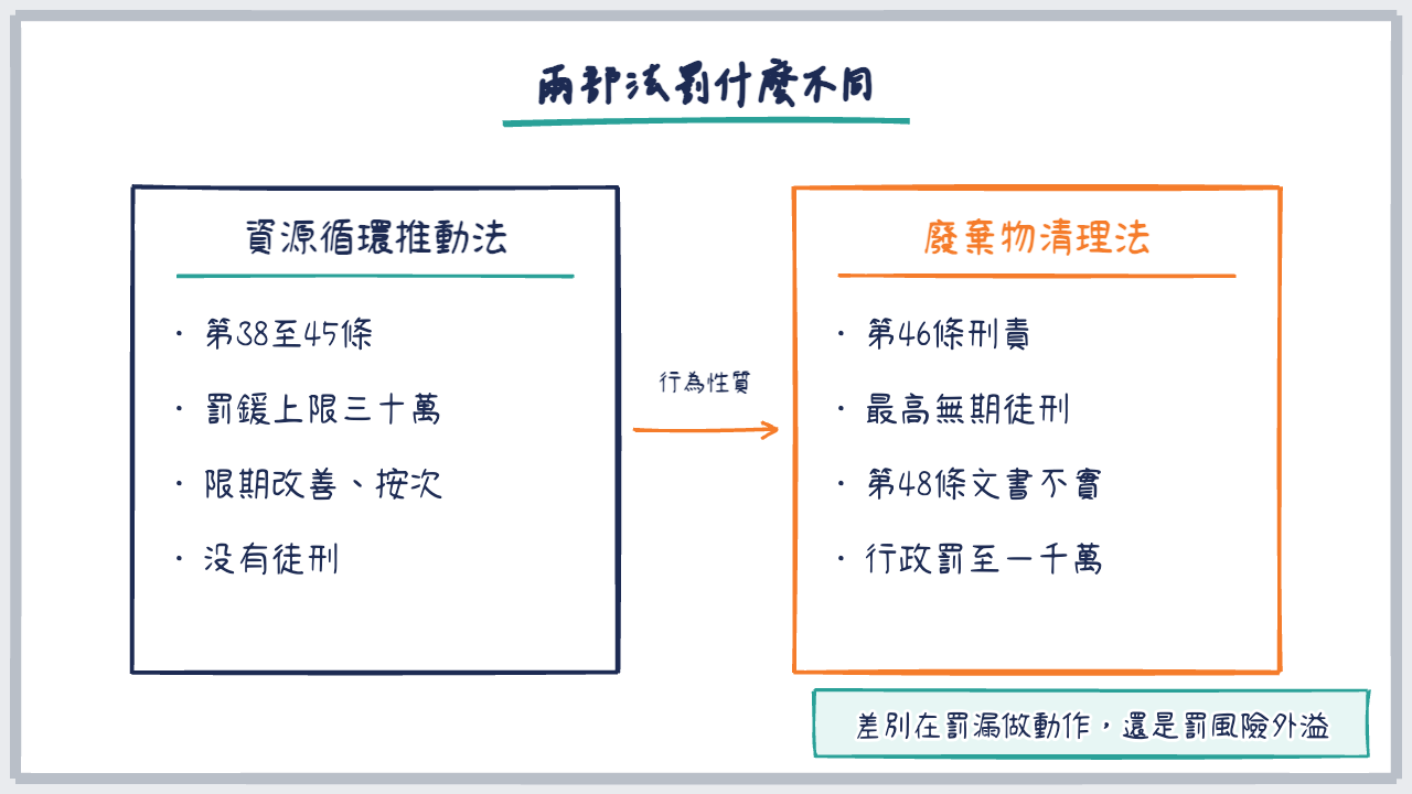 資源循環推動法與廢棄物清理法罰則的左右對照圖