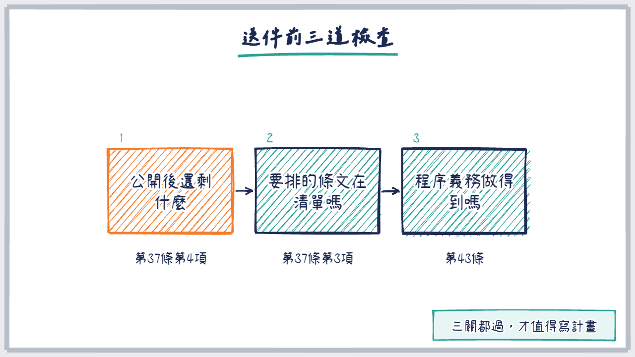 三步流程圖:公開後的優勢、九條清單、程序義務