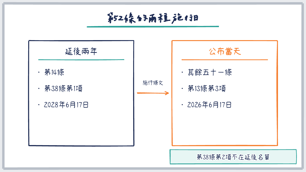 兩欄對照圖，左欄延後兩年的條文，右欄公布當天生效的條文