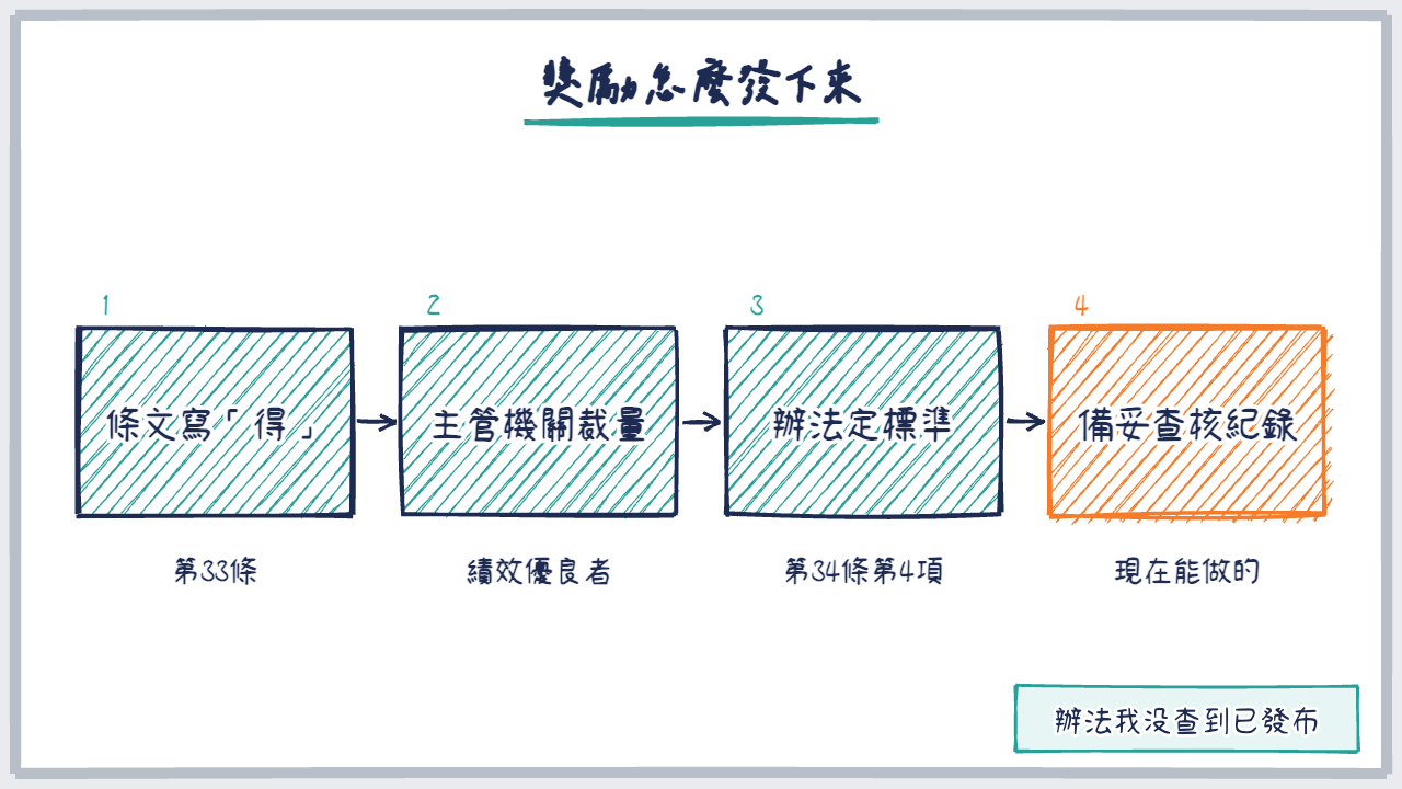 四步流程圖：條文寫得、主管機關裁量、辦法定標準、備妥查核紀錄