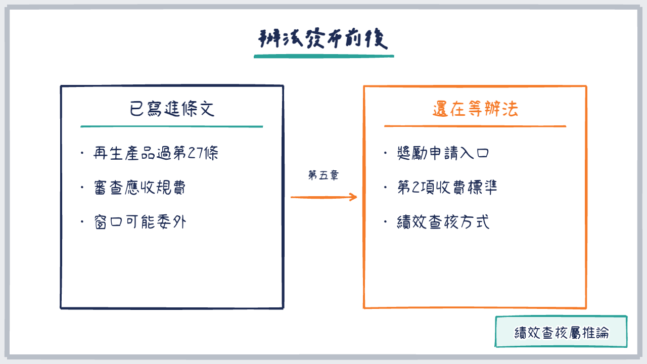 左右對照圖:條文已定的三件事與等辦法的三件事