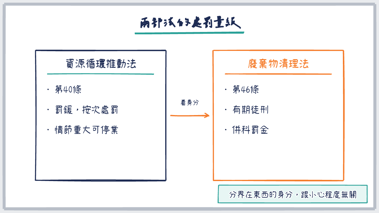 兩部法處罰量級對照圖，左為罰鍰與停業，右為徒刑與罰金