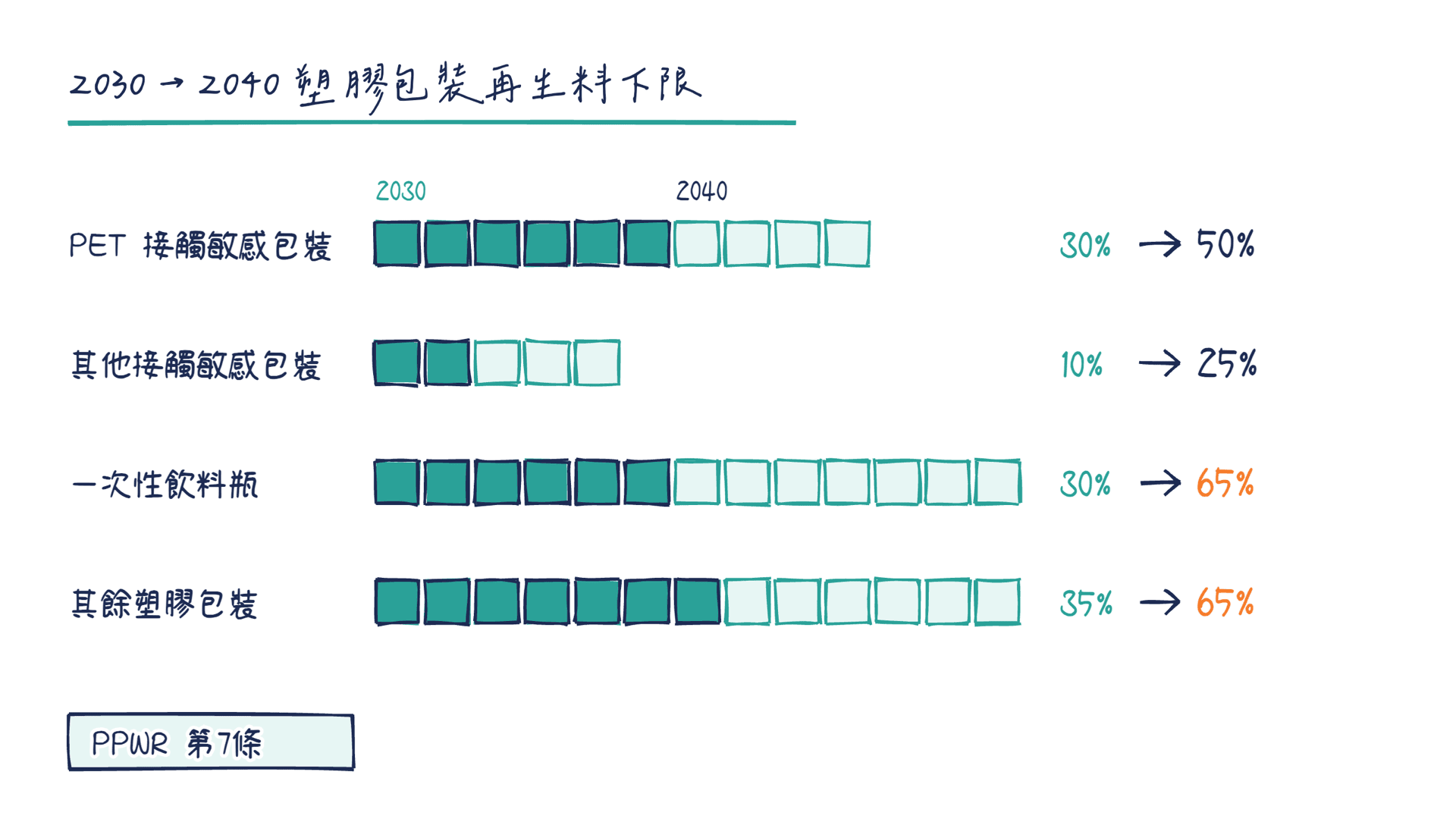 長條圖:PPWR 2030年再生料下限