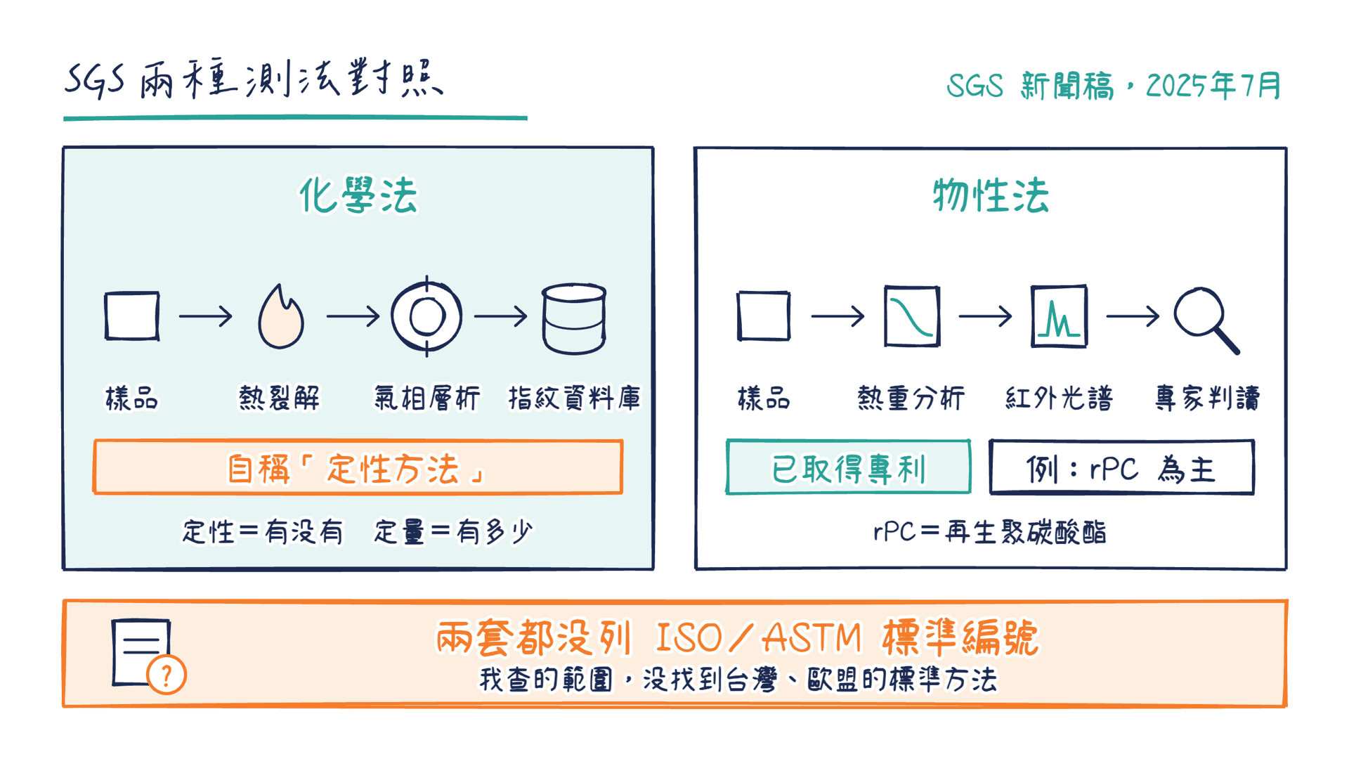 對照圖:SGS化學法與物性法