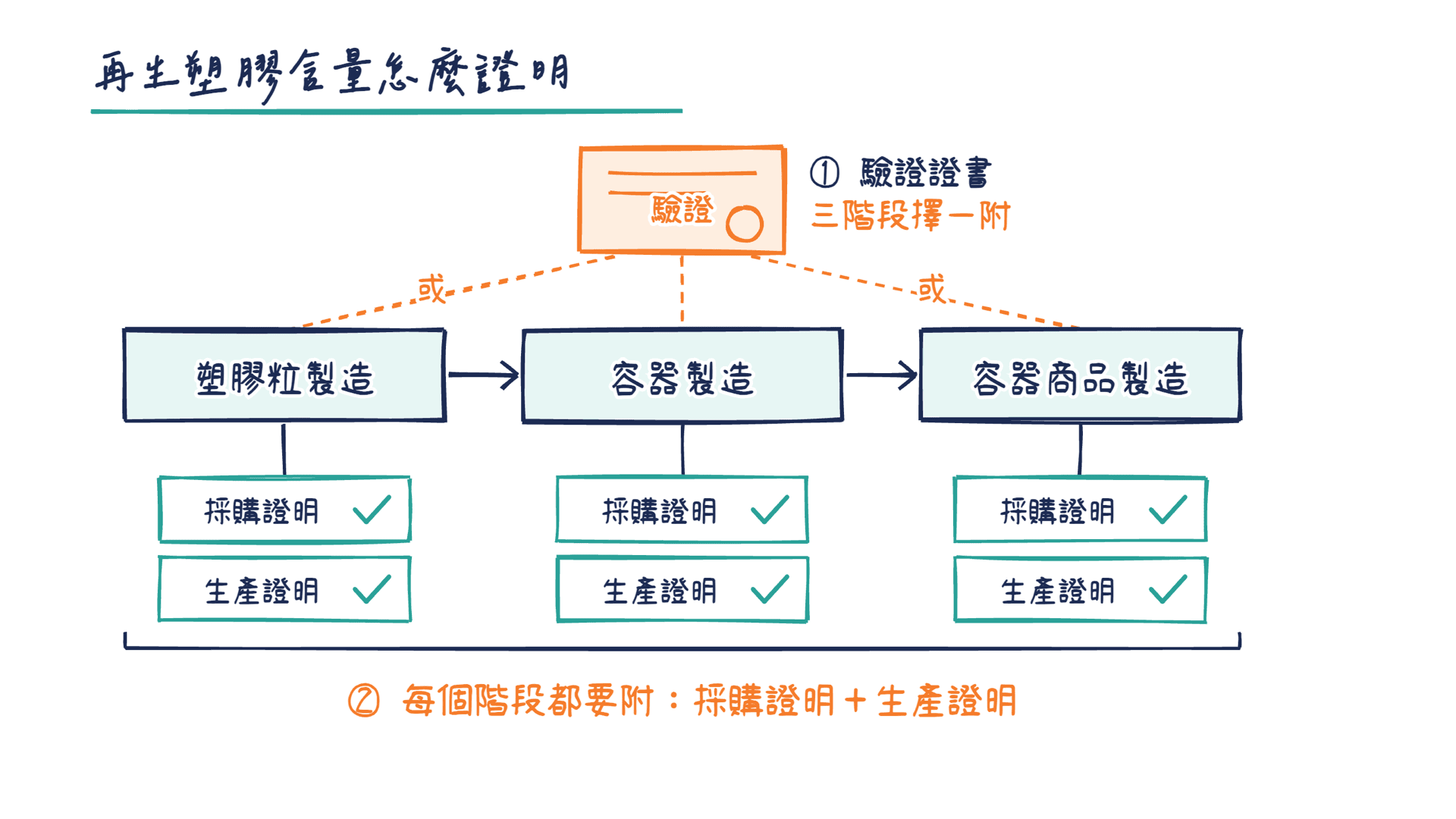 流程圖:三個製造階段擇一附驗證,各階段附採購生產證明