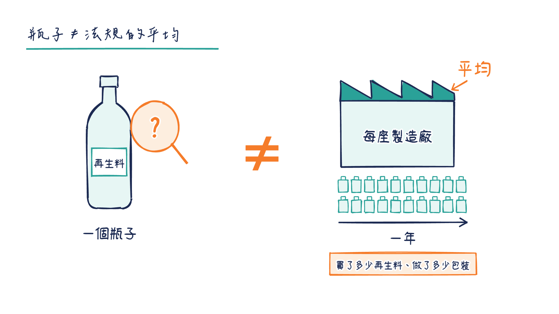 對照圖:一個瓶子對上工廠一年的平均
