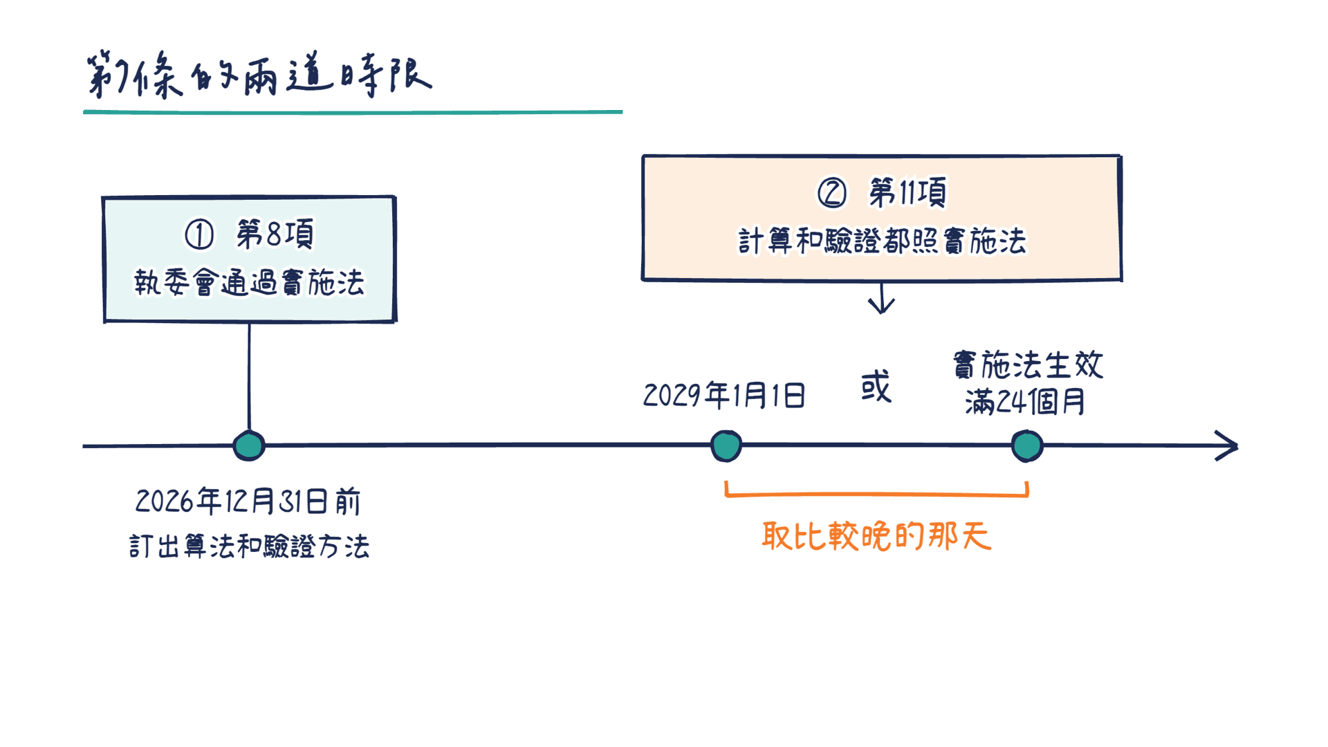 時間軸:第7條的兩道時限,先通過實施法,再從2029年1月1日或生效滿24個月較晚那天起照它算