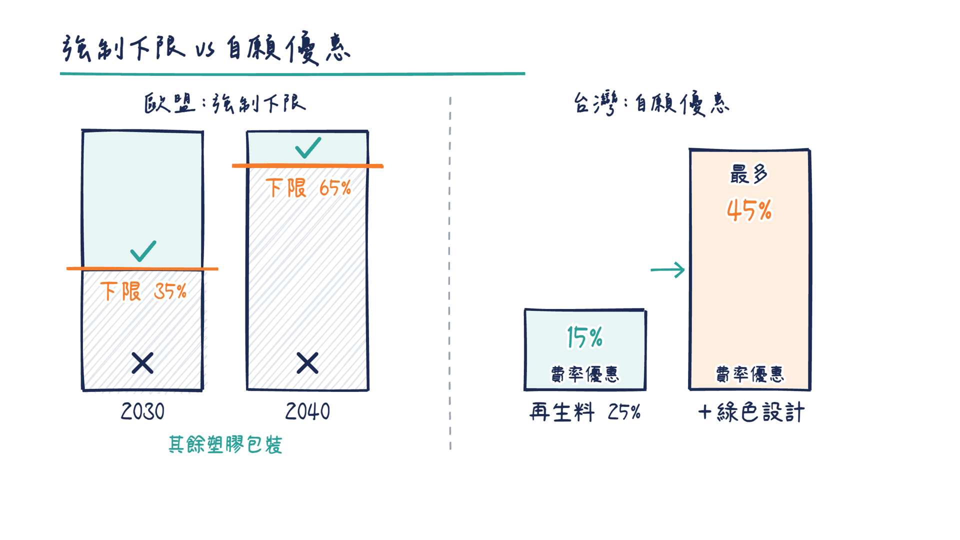 歐盟是強制的再生料下限,台灣是自願的費率優惠:25%拿15%優惠、加綠色設計最多到45%,兩邊的規則性質不同。