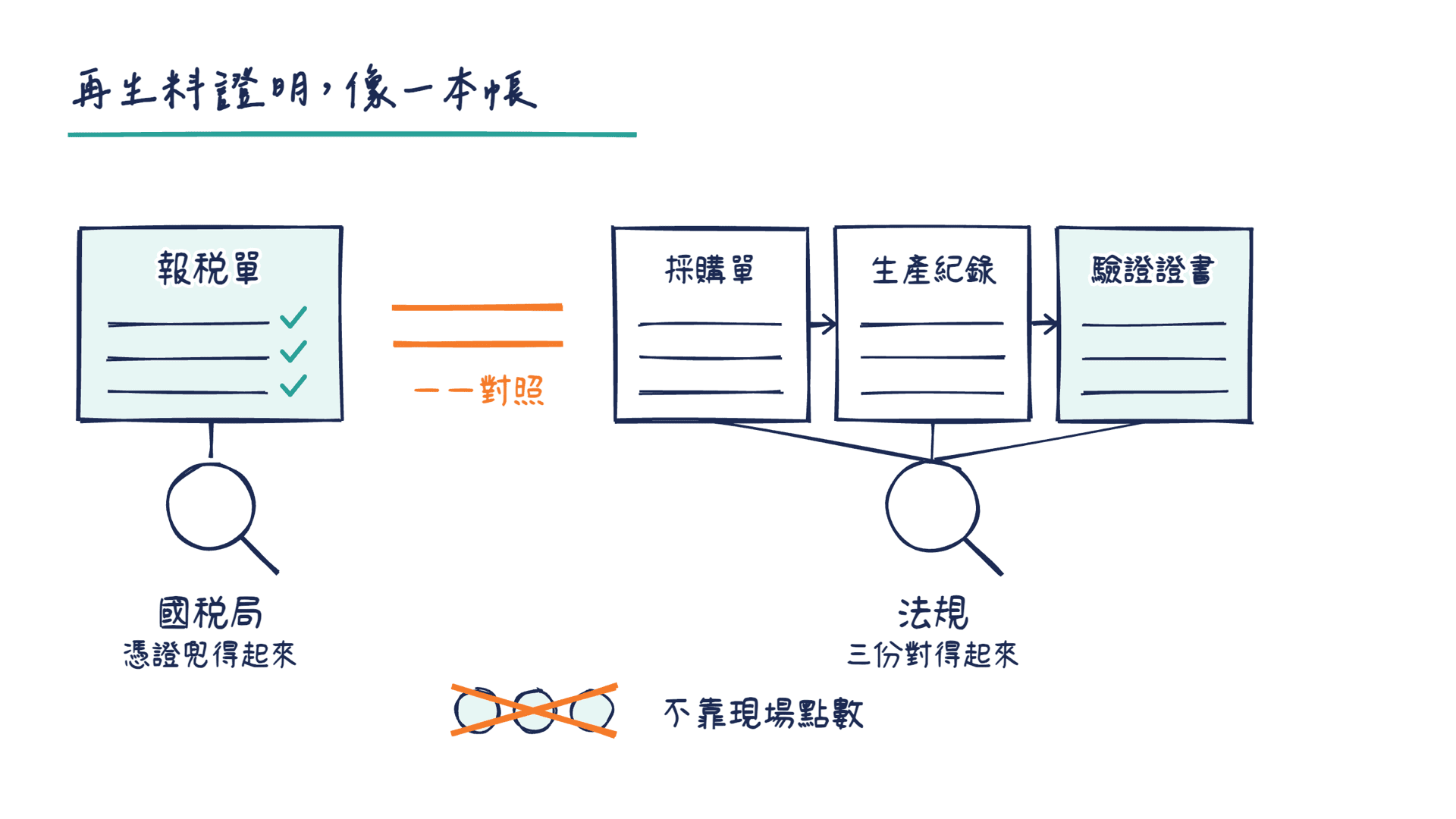 報稅單和再生料證明一一對照:國稅局看憑證兜不兜得起來,法規看採購單、生產紀錄和驗證證書對不對得起來,兩者都不靠現場點數。