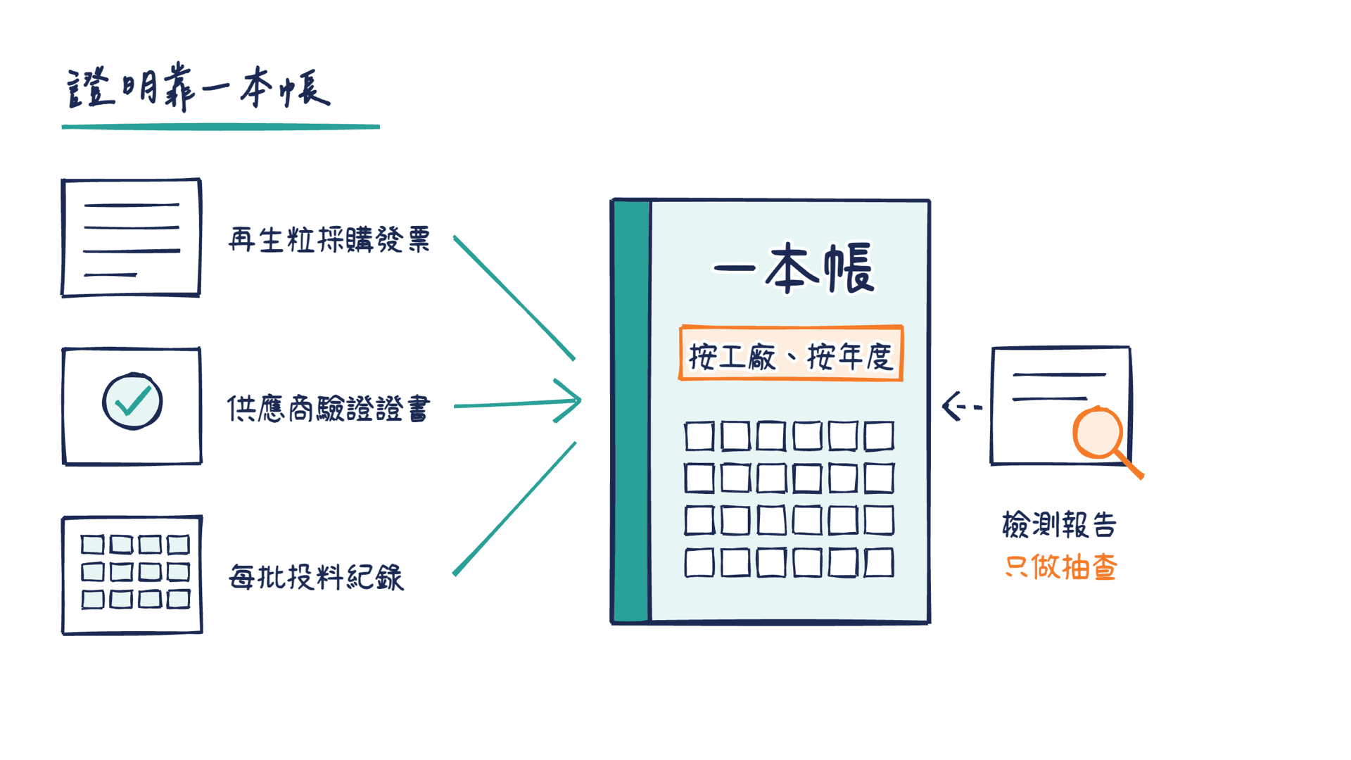 把再生粒採購發票、供應商驗證證書、每批投料紀錄,按工廠、按年度整理成一本帳,檢測報告只留作抽查。