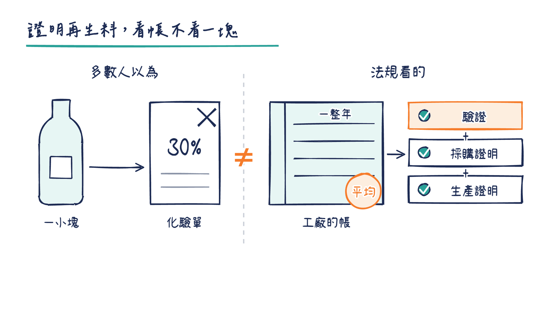 示意圖解:對照圖:大家以為切一塊送實驗室、報告印出30%;法規在看工廠一年的平均,以及驗證加採購生產證明