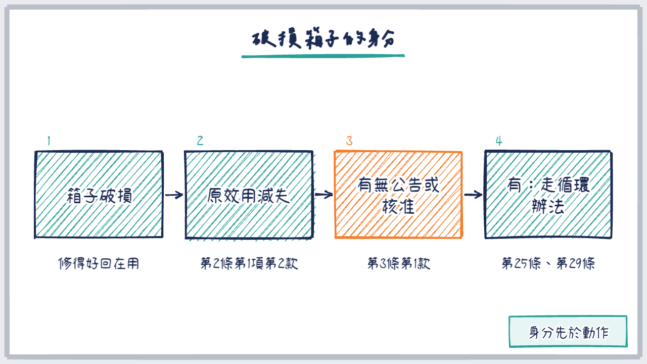 流程圖:箱子破損後依有無公告或核准判斷身分