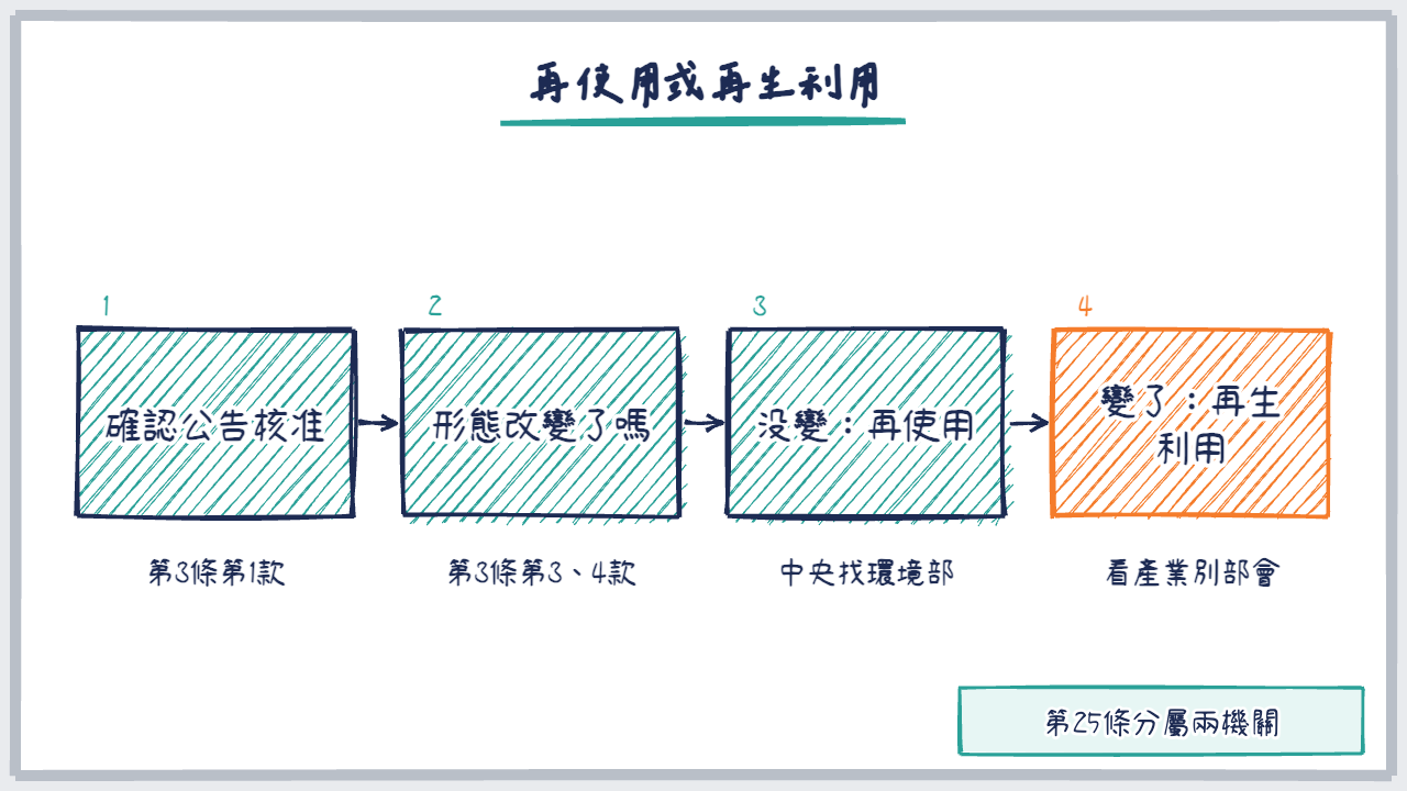流程圖:確認身分、判斷形態、再使用找環境部、再生利用看產業部會