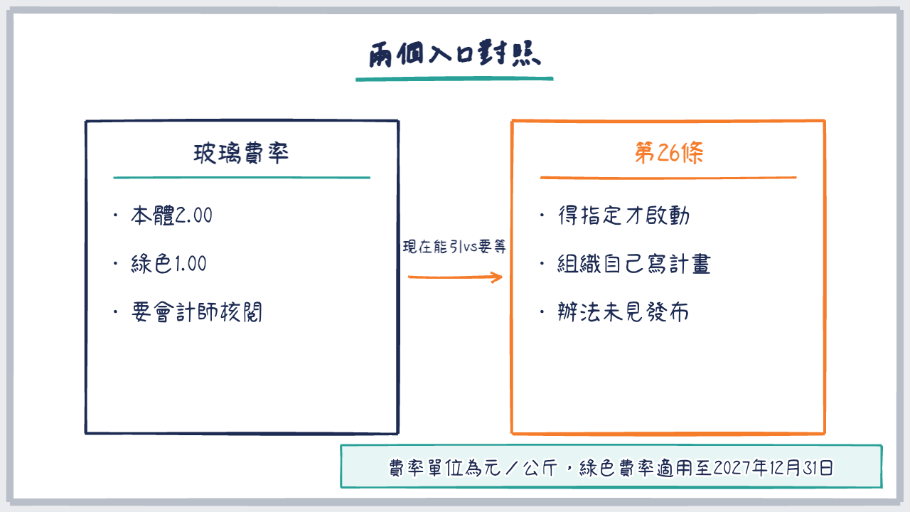 左右對照圖,左邊玻璃費率,右邊第 26 條組織