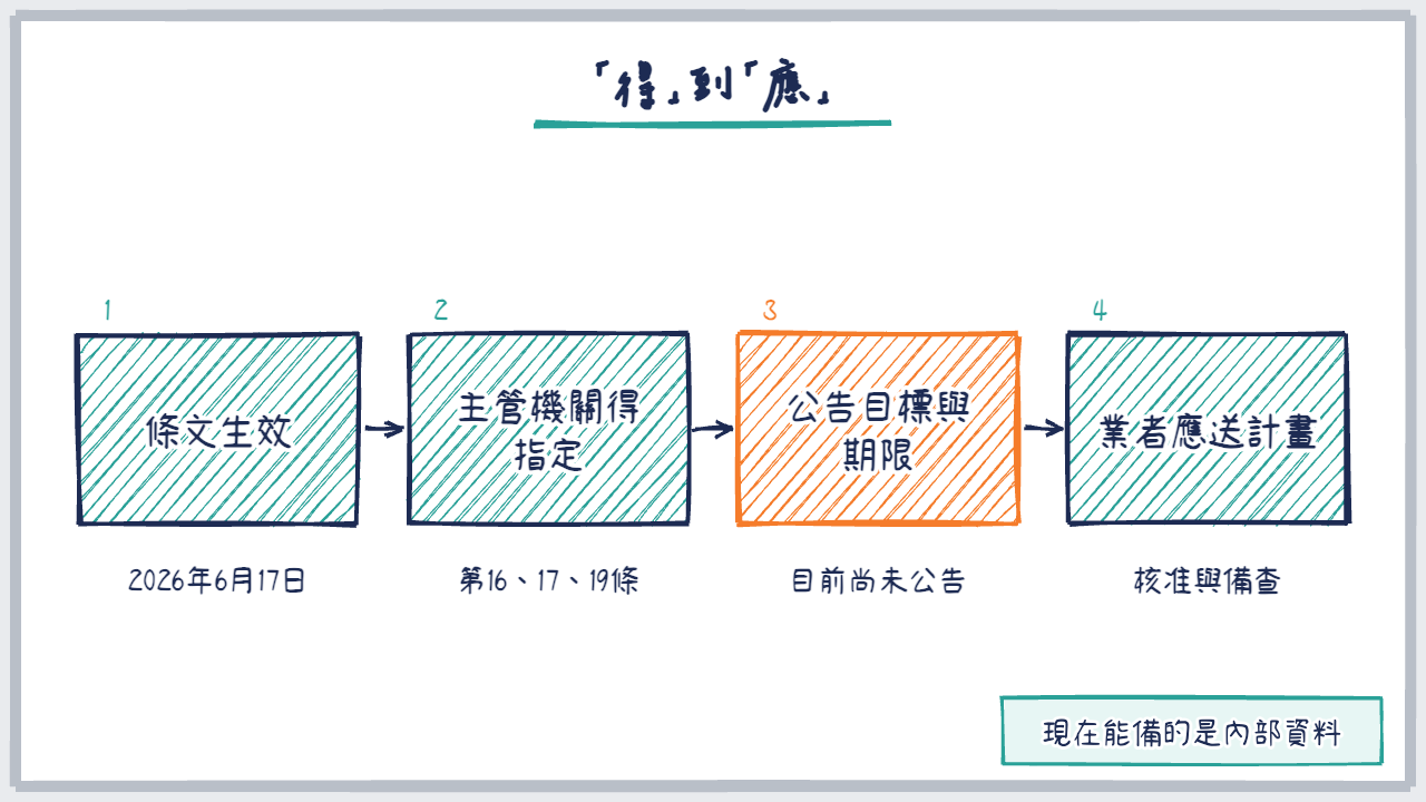 從條文生效到業者送計畫的四步流程圖