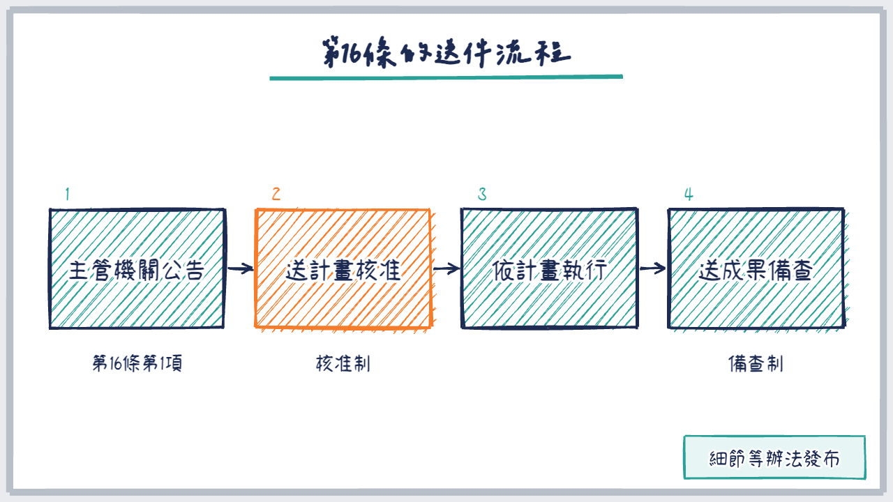 四格流程圖:公告、計畫核准、執行、成果備查