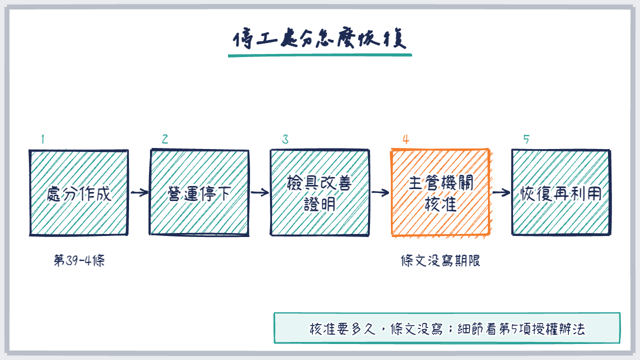 從處分作成到核准恢復的五步流程圖