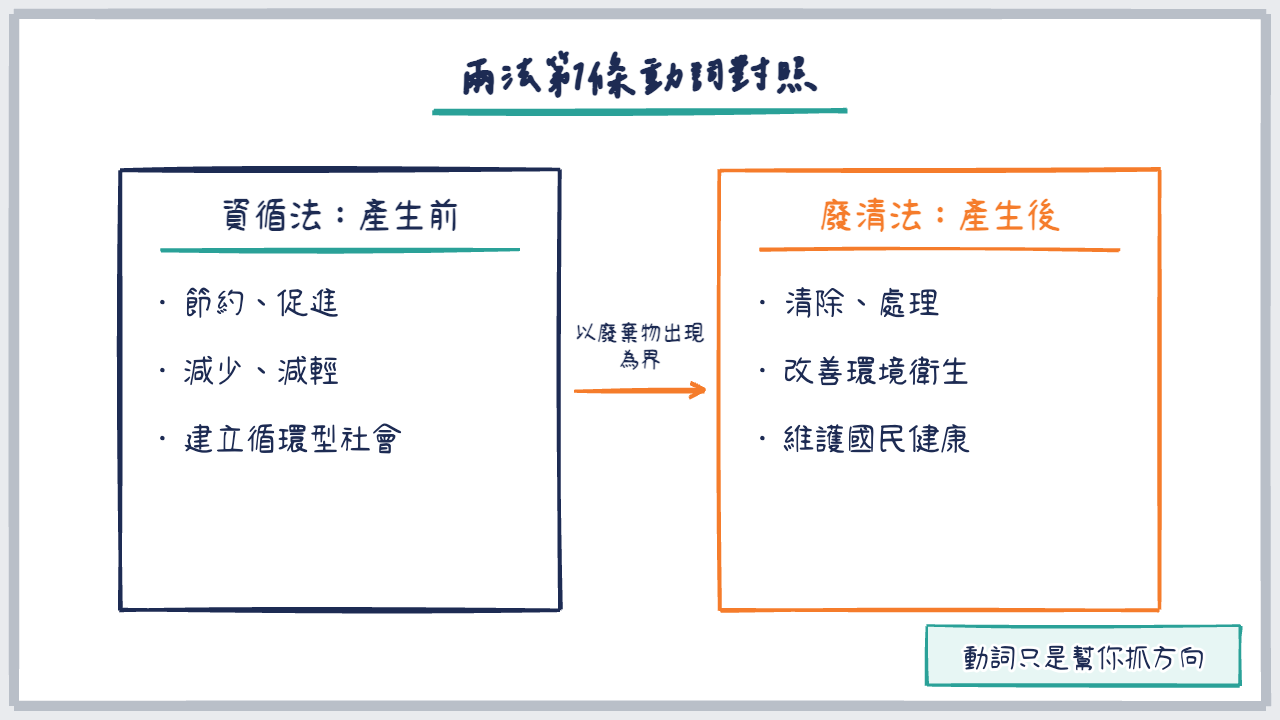 兩部法第1條動詞對照的白板圖解