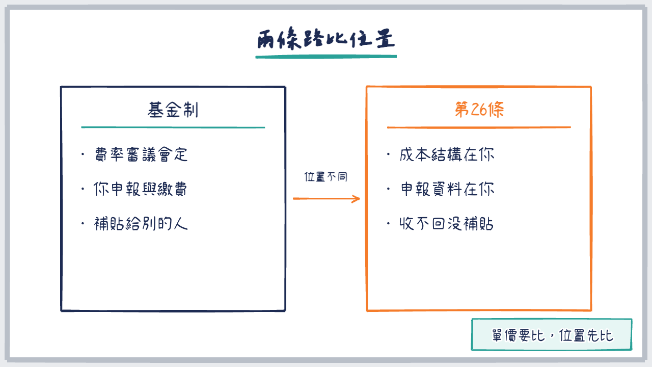 基金制與第26條兩條路的位置對照圖