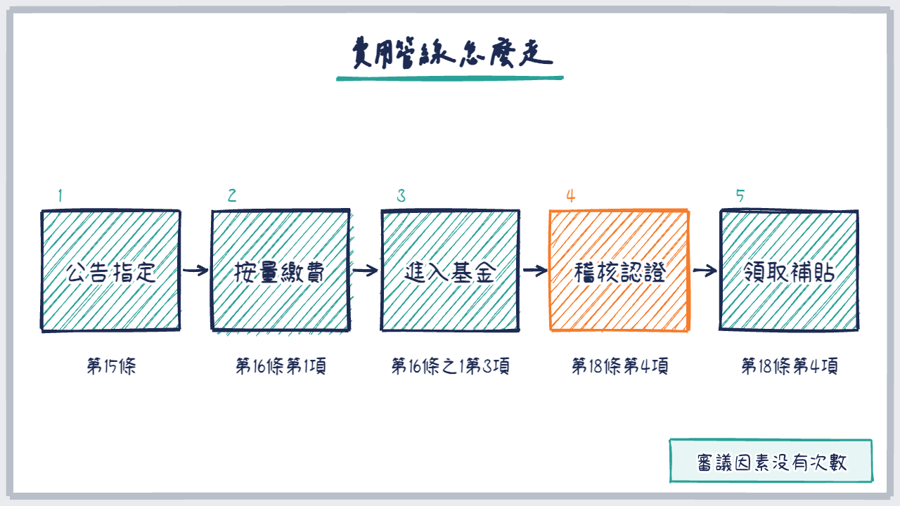 五步流程圖:公告指定、按量繳費、進入基金、稽核認證、領取補貼