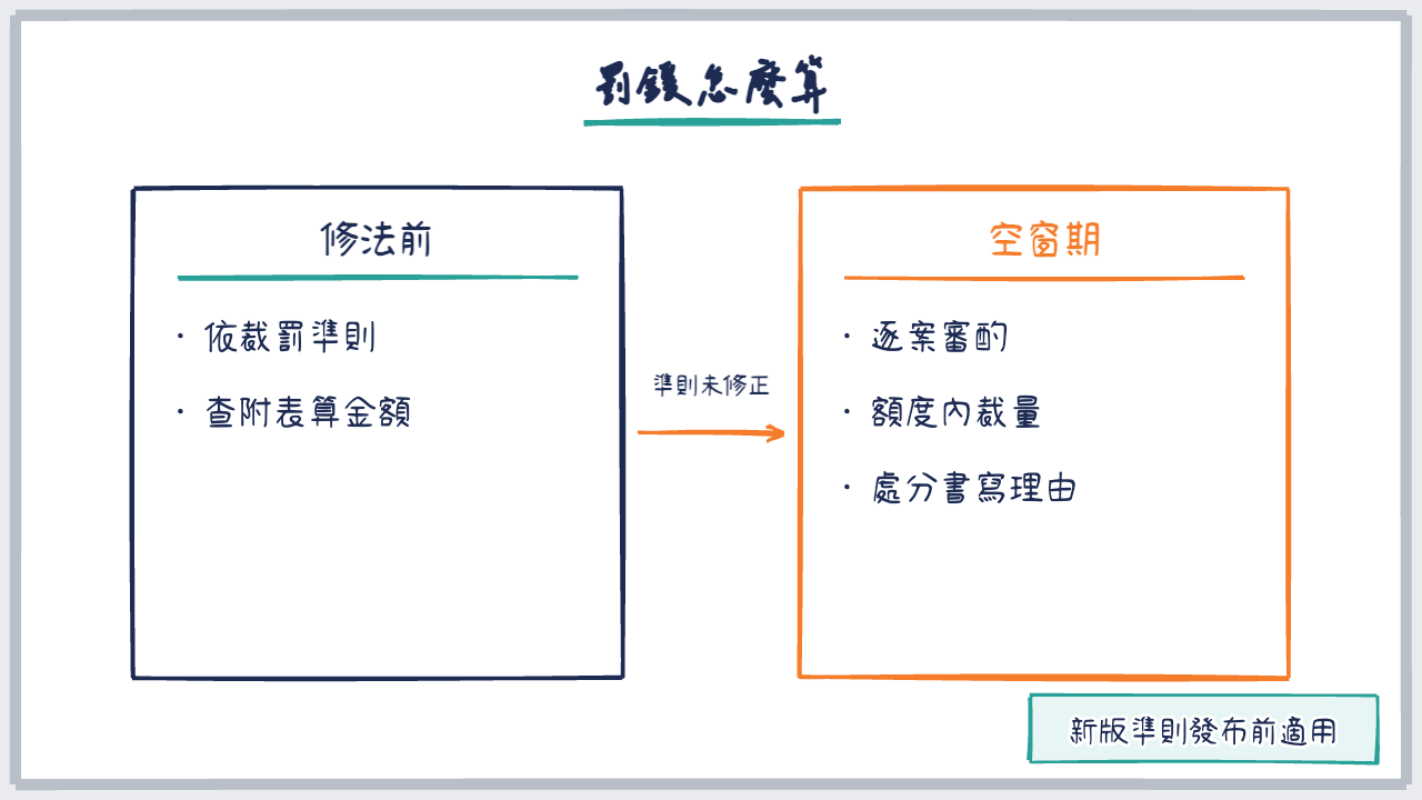 修法前查表算罰鍰與空窗期逐案審酌的新舊對照圖