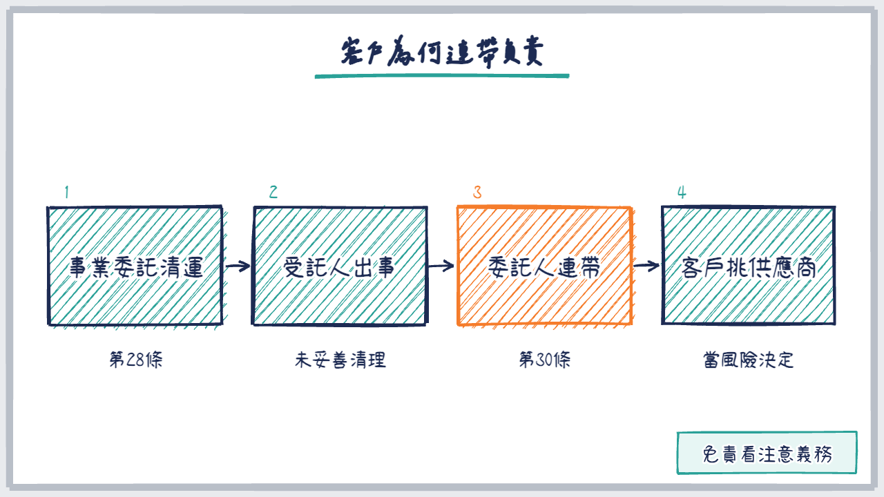 四步流程圖，說明客戶連帶責任如何影響選供應商