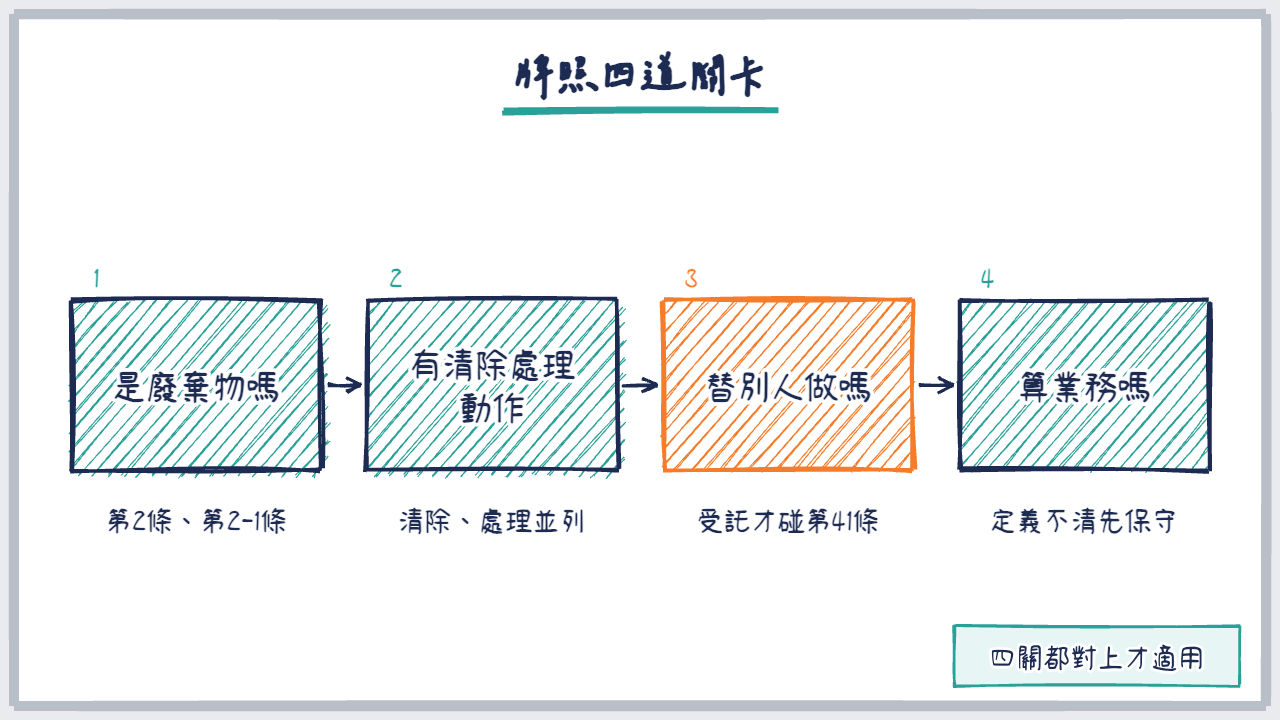 四步驟流程圖,從是否為廢棄物到是否構成業務