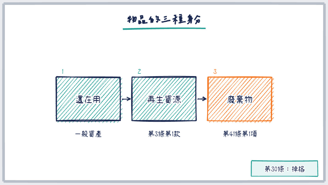 三格流程圖:一般資產、再生資源、廢棄物