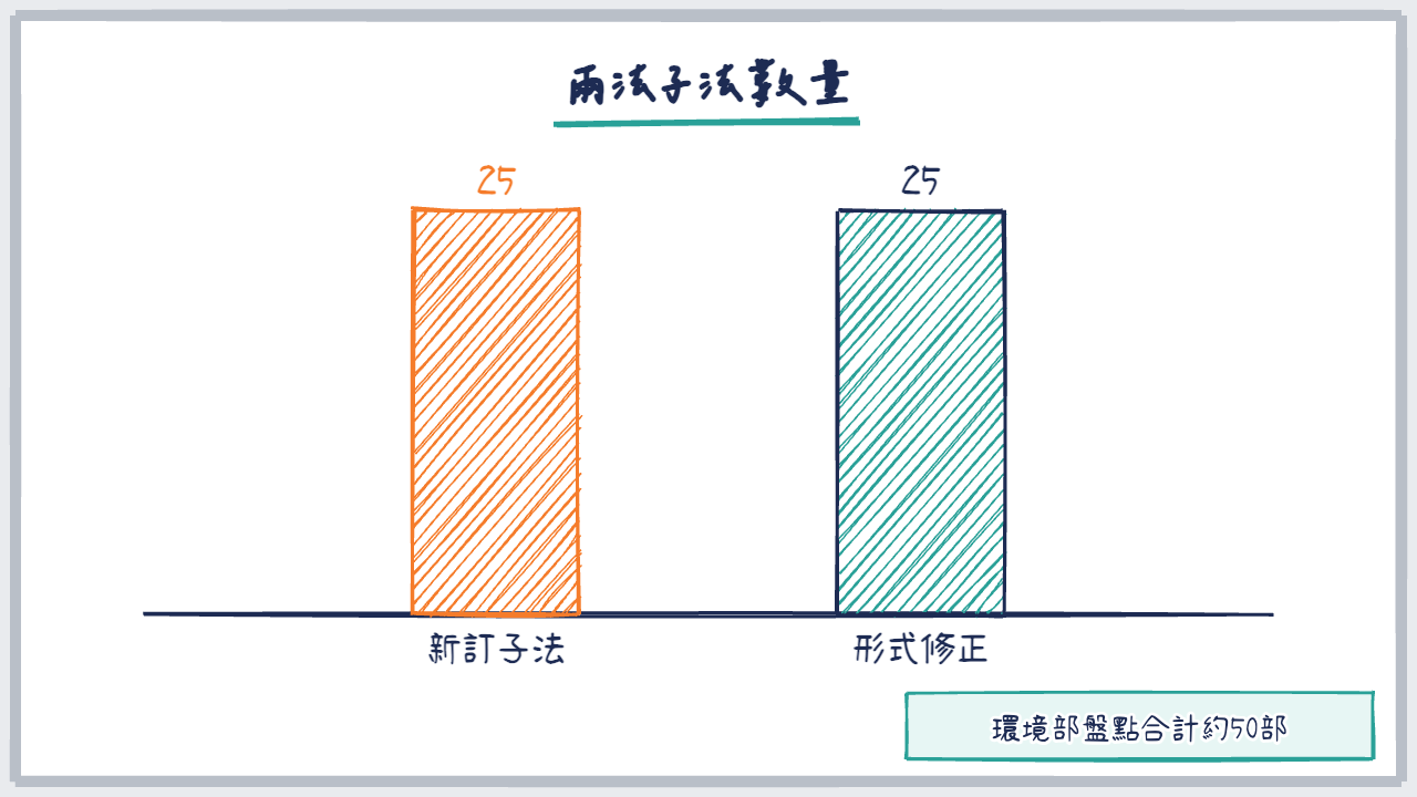 長條圖比較新訂與形式修正子法的數量