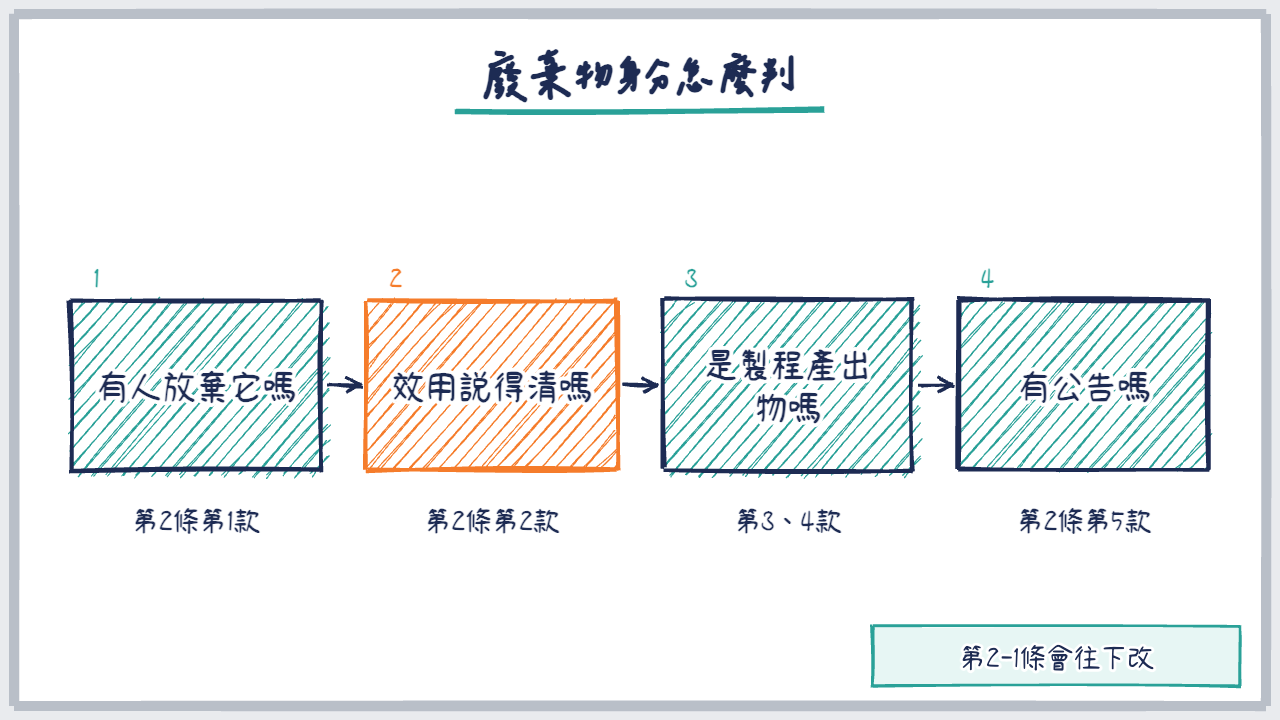 四個判斷步驟串成的廢棄物身分流程圖