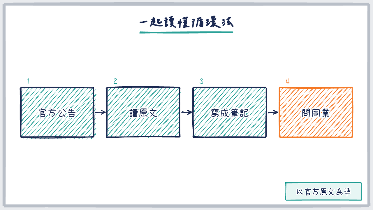 流程圖解：官方公告、讀原文、寫成筆記、問同業，一起讀懂循環法